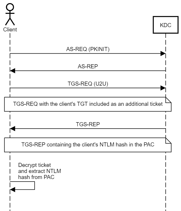Key Trust Authentication process